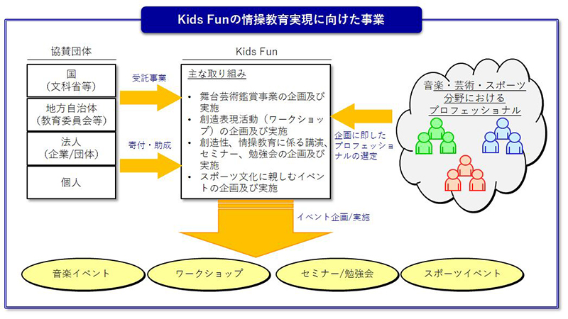 キッズファンの情操教育実現に向けた事業